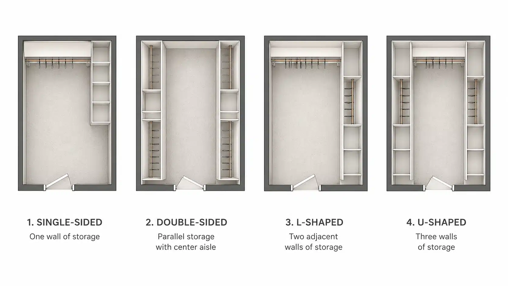 Top-down diagram of four walk-in closet layouts: single-sided, double-sided, L-shaped, and U-shaped