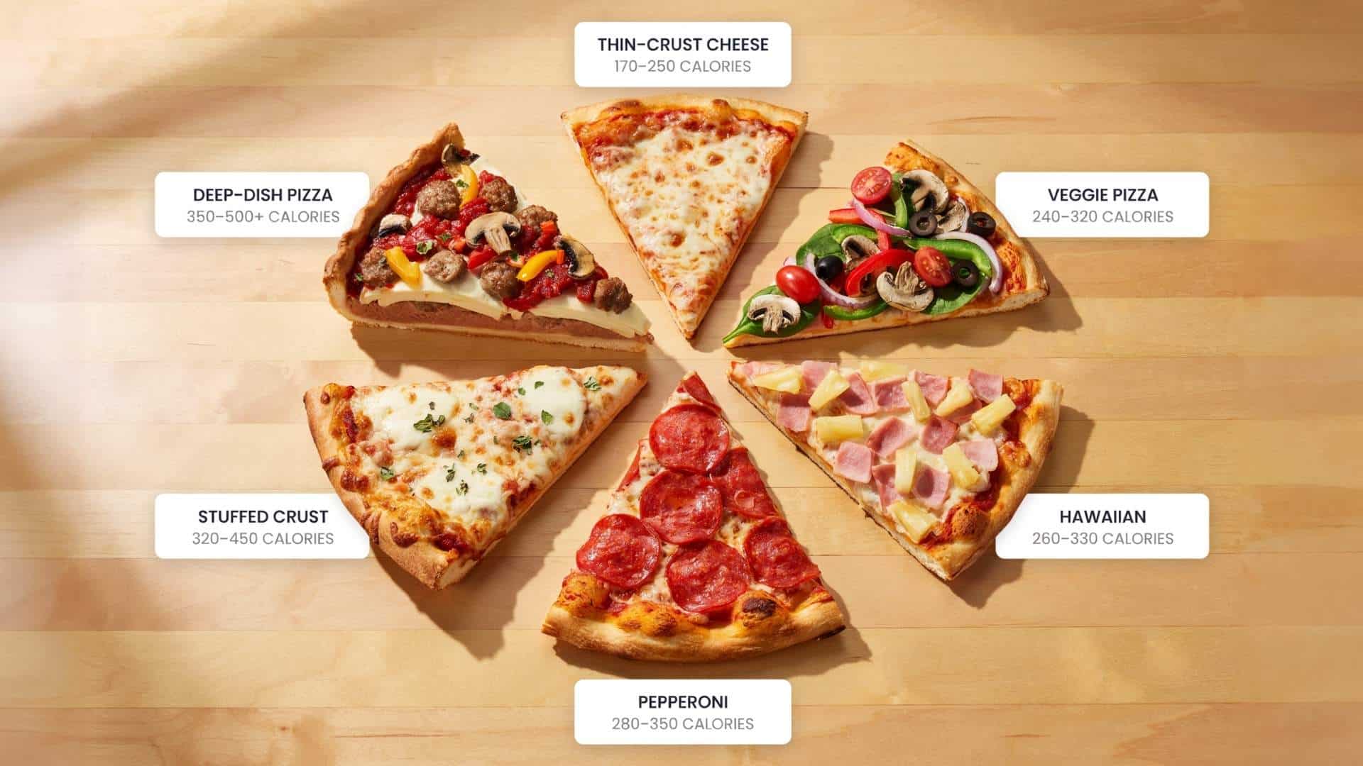 Six pizza slices, including thin-crust cheese, veggie, Hawaiian, pepperoni, stuffed crust, and deep-dish, are displayed side by side to compare their appearance and average calorie ranges across different pizza styles.